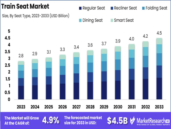 Global Train Seat Market to Grow to USD 4.5 Billion by 2033 with 4.9% CAGR