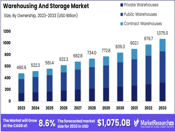 Global Warehousing and Storage Market to Reach USD 1075 Billion by 2033, Growing at 8.6% CAGR