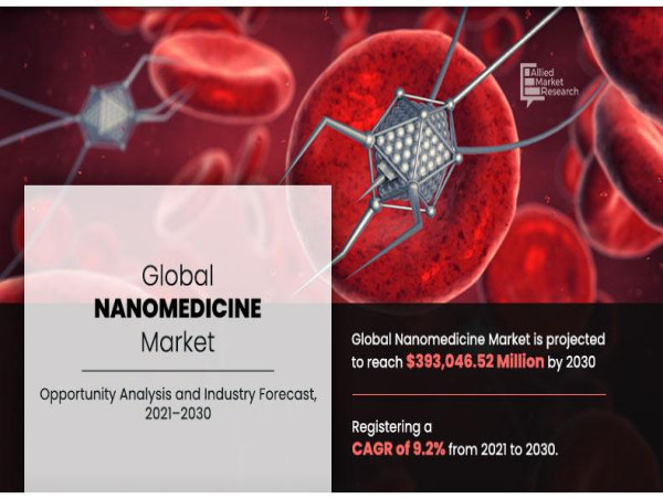  Nanomedicine Market Set to Surge to $393 Billion by 2030 at a 9.2% CAGR 