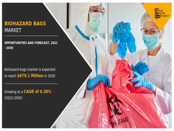  Rising Demand Pushes Biohazard Bags Market to $679.1M by 2030 