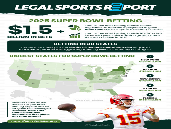  Super Bowl Betting To Surpass $1.5 Billion In Handle Across US Markets 