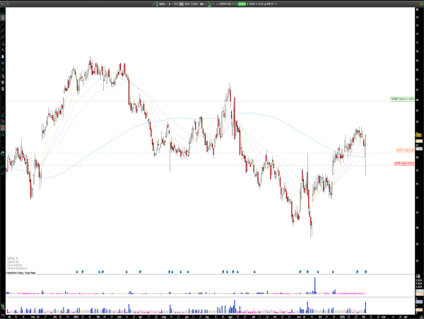  Long AZTA: Azenta Inc. Rebounds from $50 Support, Eyes $60 Target Amid Positive Q1 Results 