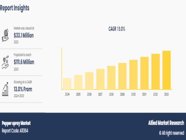  Pepper Spray Market Set to Reach USD 111.6 million by 2033, With a Sustainable CAGR Of 13% 