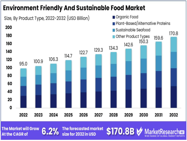  Environmentally Friendly and Sustainable Food Market to Reach USD 170.8 Billion by 2032, Growing at 6.2% CAGR 