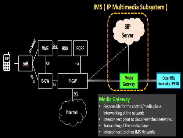  IP Multimedia Subsystem (IMS) Market Size to Reach USD 7.67 billion by 2034 Growing at 16.5% CAGR 