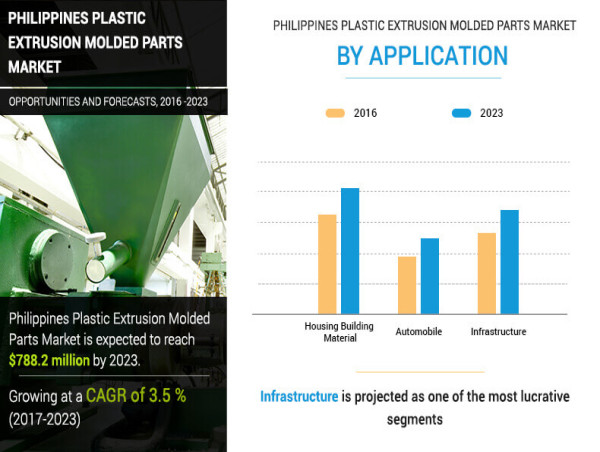  Philippines Plastic Extrusion Molded Parts Market to Surge by 2023: Key Trends and Growth Drivers 