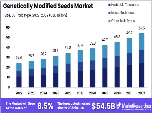  Genetically Modified Seeds Market to Reach USD 54.5 Billion by 2032, Growing at 8.5% CAGR from USD 24.6 Billion 