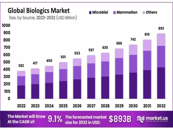 Biologics Market to Surge, Hits US$ 893 Billion by 2032