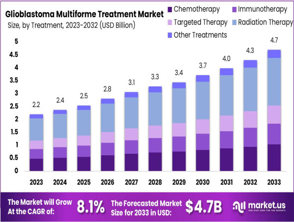  Glioblastoma Multiforme Treatment Market to Hit US$ 4.7 Billion by 2033 