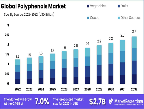  Polyphenols Market to Reach USD 2.7 Billion by 2032, Growing at 7.0% CAGR from USD 1.4 Billion 