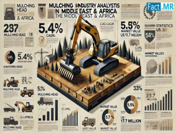  Mulching Head Industry Analysis in Middle East & Africa is Anticipated to Reach a Valuation of US$ 17.7 Million by 2034 