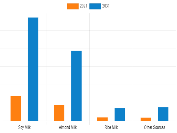  Dairy Alternatives Market is likely to show the fastest CAGR of 13.99% from 2022 to 2031 