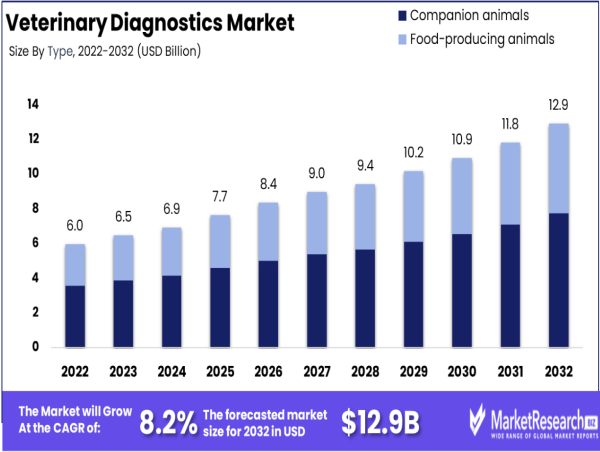  Veterinary Diagnostics Market Set For Steady Growth, Expected To Reach USD 12.9 Billion By 2032 
