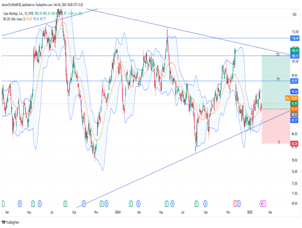  Long CPA: bullish channel formation with strong support signals potential breakout above key resistance levels 