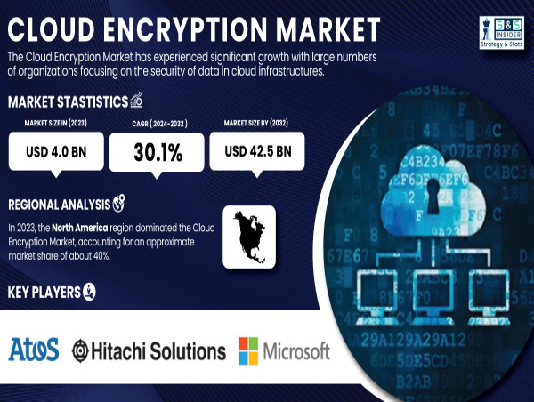  Cloud Encryption Market to USD 42.5 Billion by 2032, Owing to Rising Demand for Data Security and Compliance 