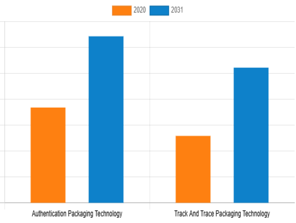  Anti-counterfeit Packaging (Food and Beverages) Market To Project Robust Growth With A CAGR Of 5.5% By 2031 