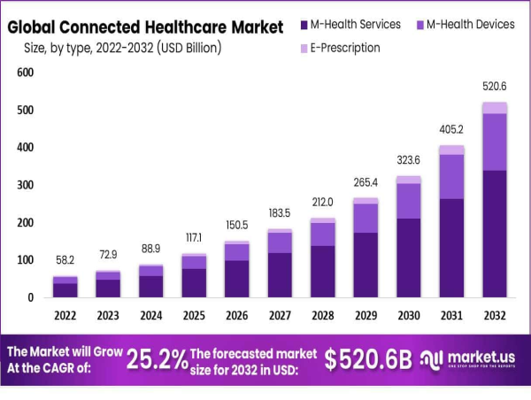Connected Healthcare Market Poised for 25.2% CAGR Growth, Hitting USD 520.6 Billion by 2032