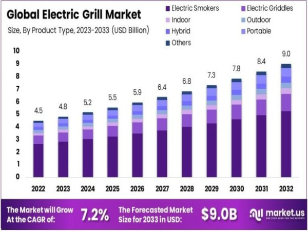 Electric Grill Market to Reach USD 9.0B by 2033, Growing at 7.2% CAGR