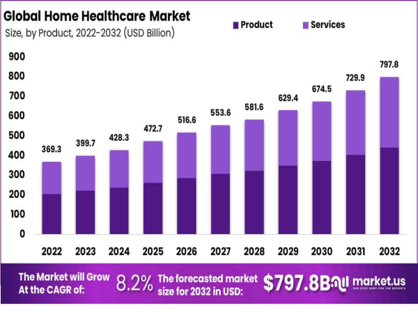Home Healthcare Market Poised for US$ 797.8 Billion Valuation by 2032