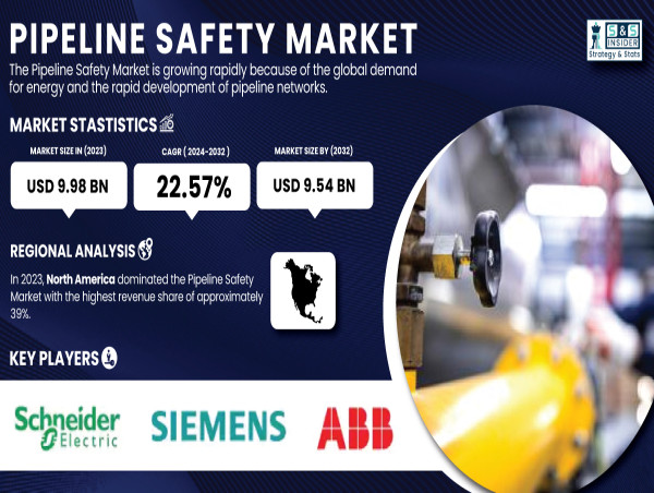 Pipeline Safety Market to Exceed USD 22.57B by 2032 Due to Advanced Monitoring & Regulatory Compliance