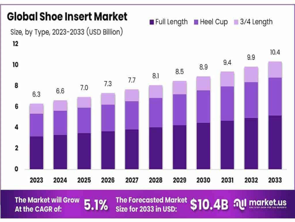 Shoe Insert Market to Reach USD 10.4B by 2033, Growing at 5.1% CAGR