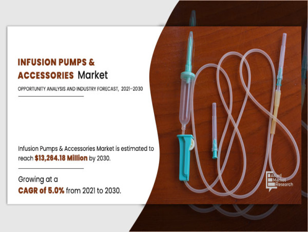  Infusion Pumps & Accessories Market is growing at a CAGR of 5.0% from 2021 to 2030. 