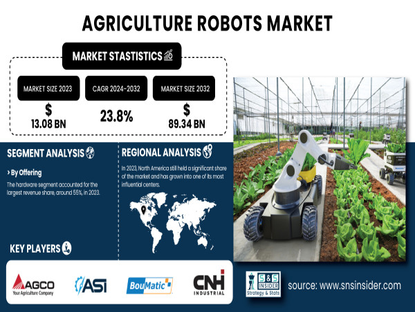  Agriculture Robots Market Poised for Expansion, Projected to Reach $89.34 Billion by 2032 | SNS Insider 