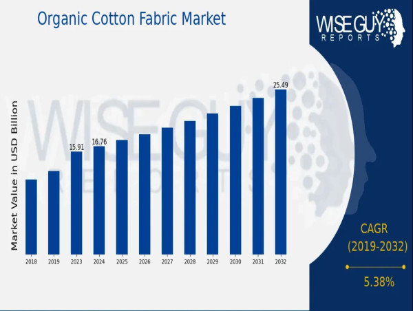  Organic Cotton Fabric Market to Reach USD 25.5 Billion by 2032, Growing at 5.38% CAGR 