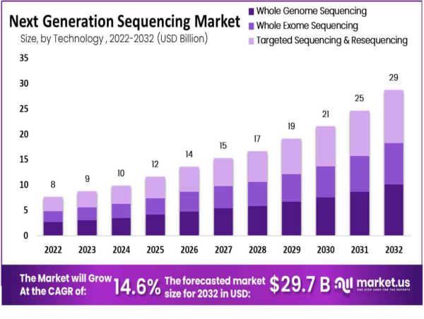  Next Generation Sequencing Market to Expand at 14.6% CAGR Through 2032 