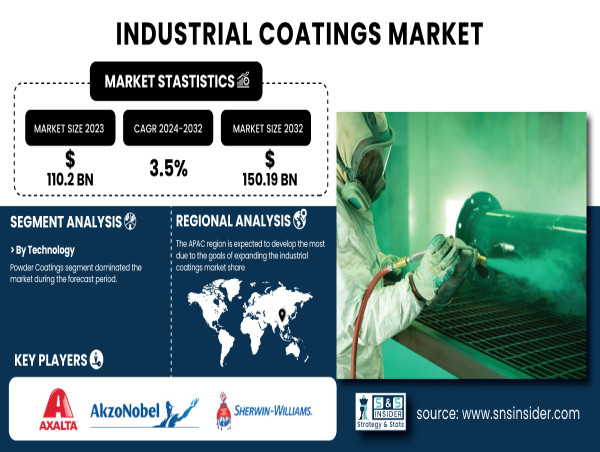  Industrial Coatings Market Forecast to Hit $150.19 Billion by 2032 Amid Steady Growth - Exclusive Report by SNS Insider 