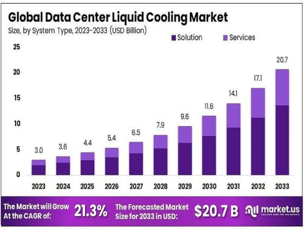  Data Center Liquid Cooling Market is projected to expand rapidly by USD 20.7 billion by 2033 