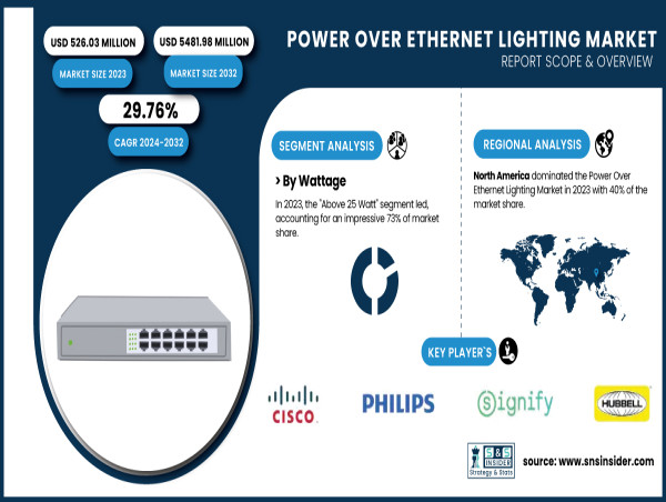  Power Over Ethernet Lighting Market to Reach USD 5481.98 Million by 2032 | SNS INSIDER 