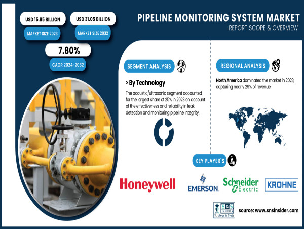  Pipeline Monitoring System Market Expected to Double, Reaching $31.05 Billion by 2032 | SNS Insider 