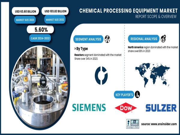  Chemical Processing Equipment Market to Reach $103.82 Billion by 2032, Driven by a 5.60% CAGR | SNS Insider 