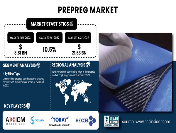  Prepreg Market Anticipated to Surge to $21.63 Billion by 2032 with a 10.5% CAGR | Report by SNS Insider 