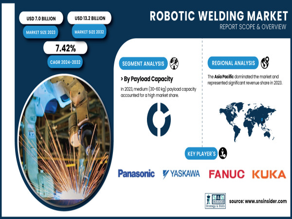  Robotic Welding Market on the Rise, Set to Attain USD 13.2 Billion by 2032 | SNS Insider 