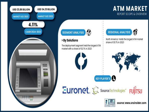  ATM Market to Reach USD 34.23 Billion by 2032| SNS Insider 