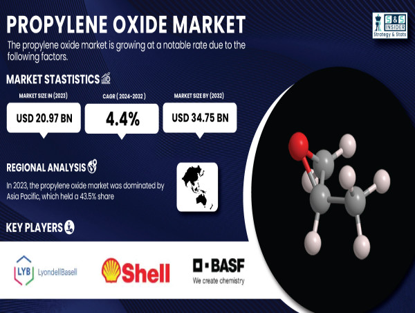  Propylene Oxide Market to Reach USD 34.75 Billion by 2032 | SNS Insider 