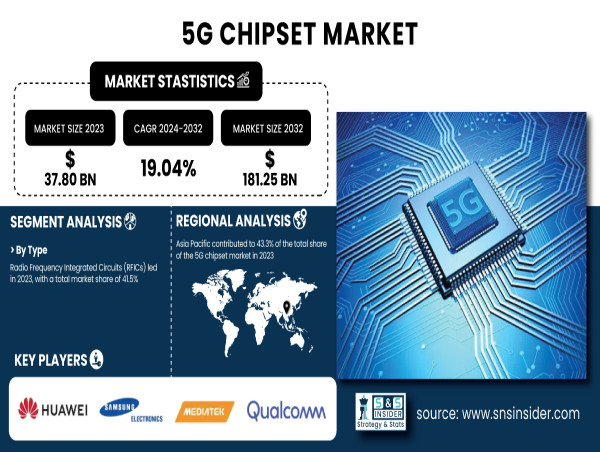  5G Chipset Market to USD 181.25 Billion by 2032 | SNS Insider 