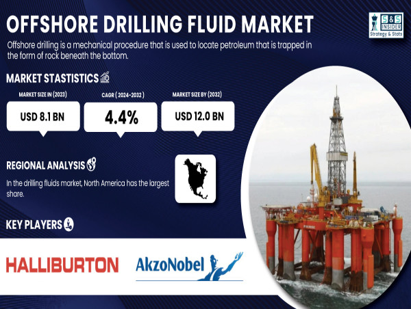 Offshore Drilling Fluid Market to Reach USD 12.0 Billion by 2032 | SNS Insider