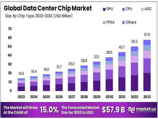 Data Center Chip Market size is expected to be worth around USD 57.9 Billion by 2033, CAGR at 15.0%