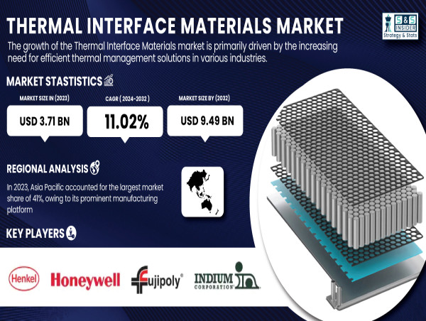  Thermal Interface Materials Market to Reach USD 9.49 Billion by 2032 | SNS Insider 