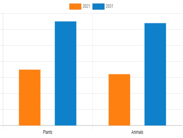  6.4% CAGR Fat Replacers Market projected to garner $6.4 billion by 2031 