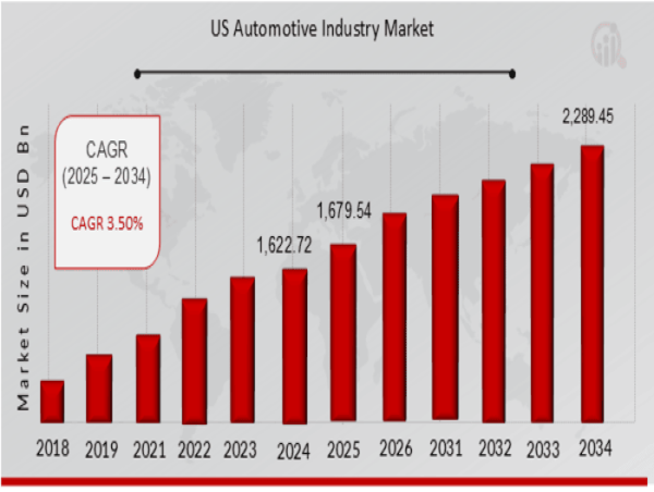  US Automotive Market Growth Rate at 3.50% CAGR, Projected to Hit USD 2,289.45 Billion by 2034 