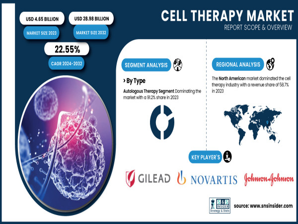  Cell Therapy Market to Skyrocket from $4.65 Billion in 2023 to $28.98 Billion by 2032 at a 22.55% CAGR | SNS Insider 