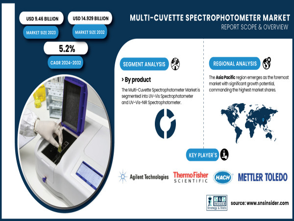  Multi-Cuvette Spectrophotometer Market to Hit USD 14.92 Billion by 2032 | SNS Insider 