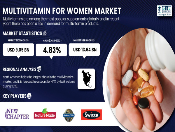  Multivitamin for Women Market to Hit USD 13.64 Billion by 2032, Growing at 4.83% CAGR | SNS Insider 