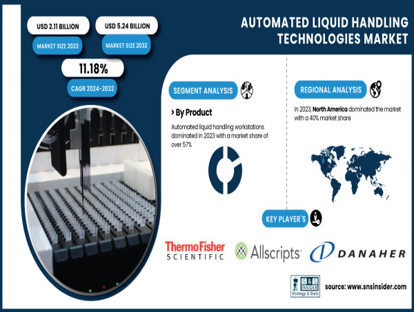  Automated Liquid Handling Technologies Market to Hit USD 5.24 Billion by 2032, Driven by Lab Automation 