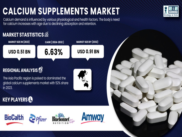  Calcium Supplements Market Size to Surpass USD 0.91 Billion by 2032 | SNS Insider 