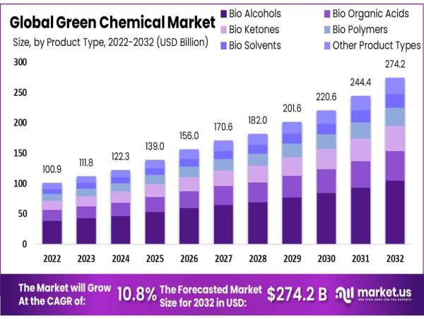  Green Chemicals Market Promising Growth Rate of 10.8% by 2032 